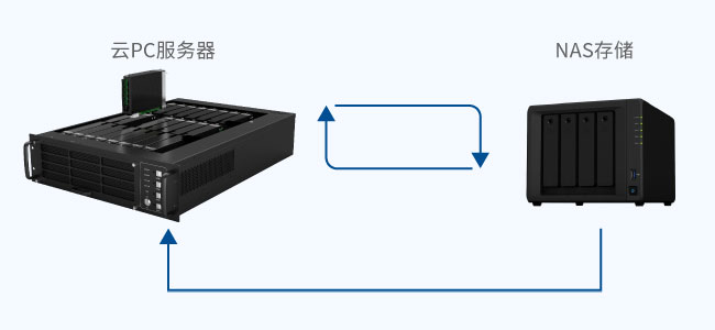 數(shù)據安全與災備支持