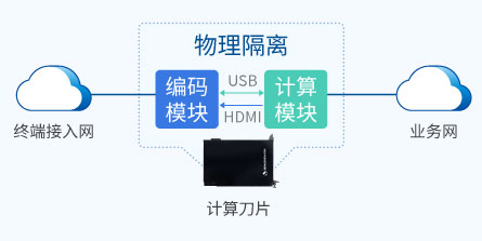 多重物理隔離，端到加密傳輸
